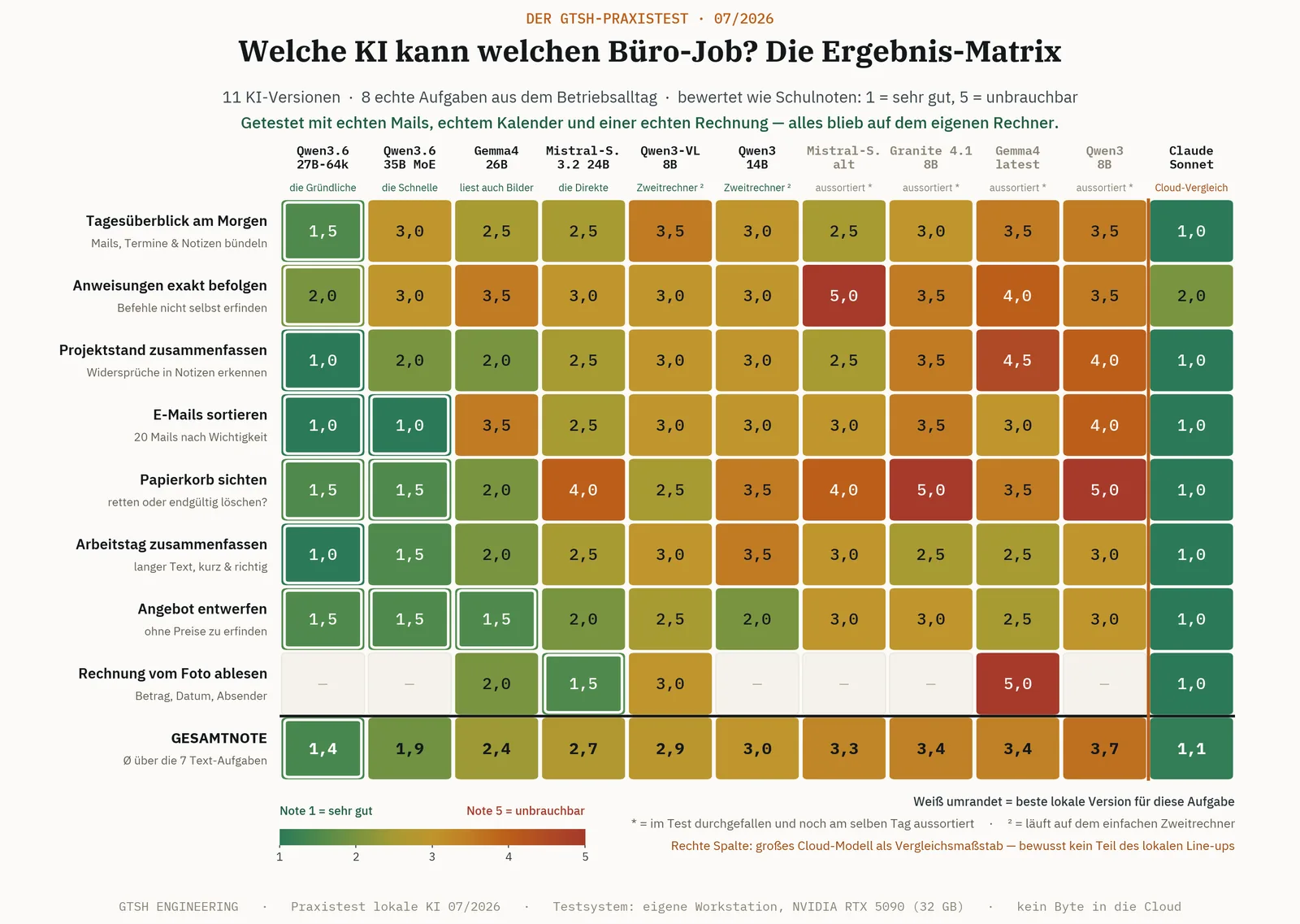 Noten-Matrix: 11 KI-Modelle in den Spalten, 8 Alltagsaufgaben in den Zeilen, farbcodiert von grün (gut) bis rot (schlecht).
