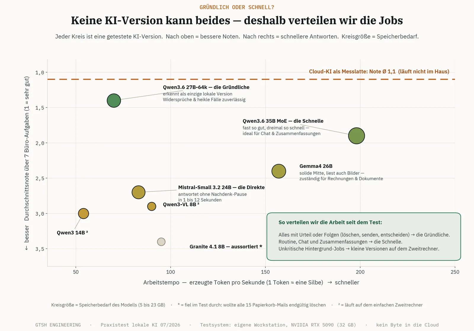 Qualität vs. Tempo der lokalen Modelle