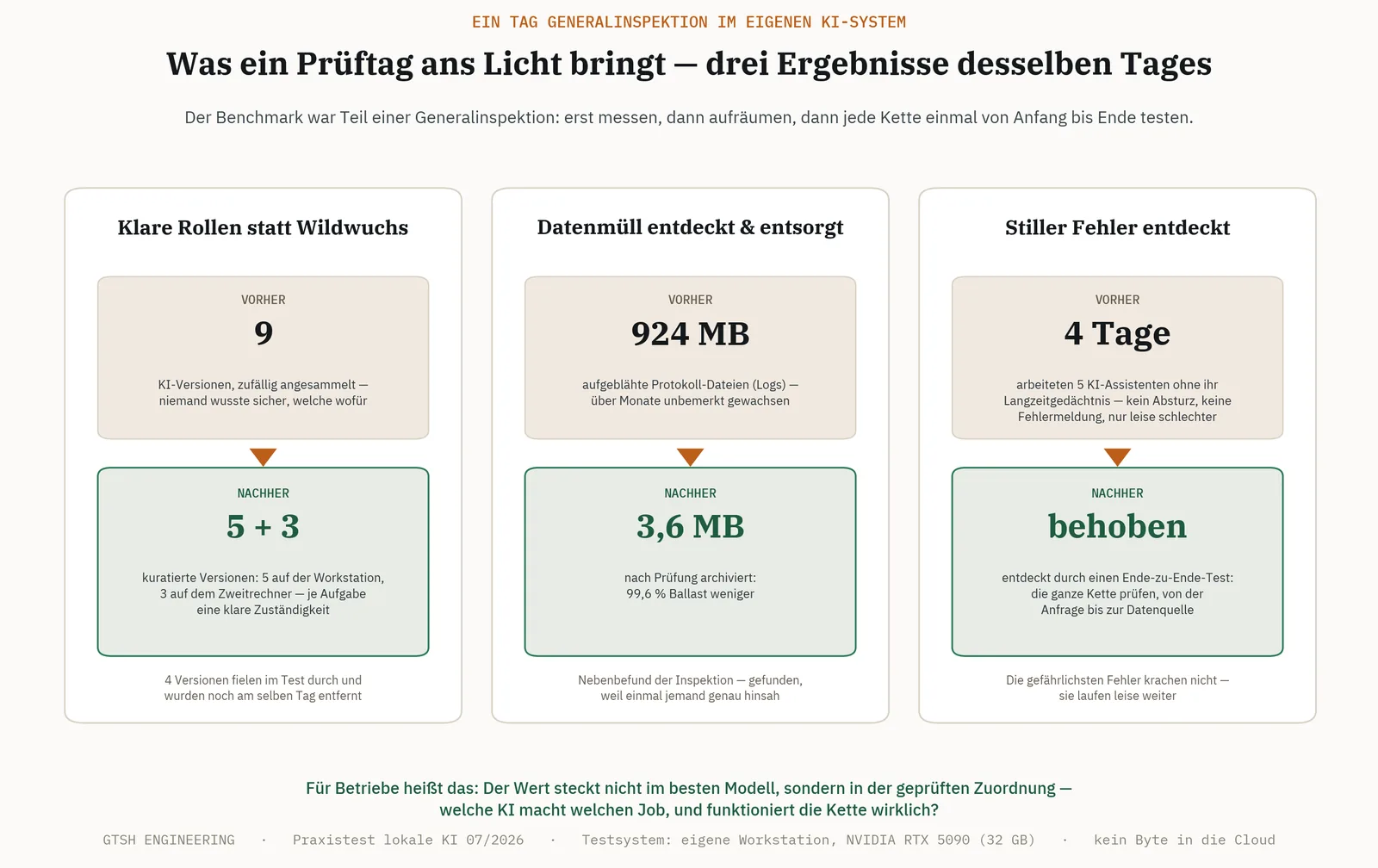 Vorher/Nachher: Aufgeräumtes Line-up und Logs